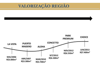VALORIZAÇÃO REGIÃO
LA VISTA
MAI/2006
R$3.000m² ABR/2007
R$3.300m²
MAR/2010
R$3.700m²
SET/2012
R$6.300m²
NOV/2012
R$6.550m²
JUN/2013
R$7.400m²
PUERTO
MADERO ALOHA
CONCETTO
PARK
PREMIUM
CHOICE
 