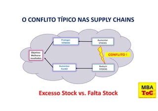 CONFLITO !
O CONFLITO TÍPICO NAS SUPPLY CHAINS
Excesso Stock vs. Falta Stock
 