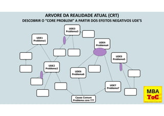 UDE1
Problema1
UDE3
Problema3
UDE7
Problema7
UDE6
Problema6
UDE2
Problema2
UDE4
Problema4
UDE5
Problema5
Causa Comum
Problema core ???
ARVORE DA REALIDADE ATUAL (CRT)
DESCOBRIR O “CORE PROBLEM” A PARTIR DOS EFEITOS NEGATIVOS UDE’S
 