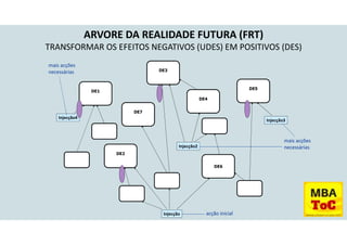 DE1
DE3
DE7
DE6
DE2
DE4
DE5
Injecção
Injecção2
Injecção3
Injecção4
acção inicial
mais acções
necessárias
mais acções
necessárias
ARVORE DA REALIDADE FUTURA (FRT)
TRANSFORMAR OS EFEITOS NEGATIVOS (UDES) EM POSITIVOS (DES)
 