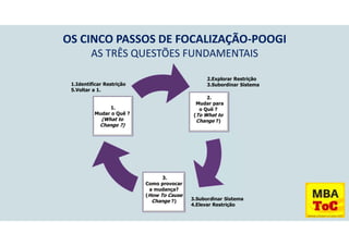 1.
Mudar o Quê ?
(What to
Change ?)
3.
Como provocar
a mudança?
(How To Cause
Change ?)
2.
Mudar para
o Quê ?
(To What to
Change ?)
1.Identificar Restrição
5.Voltar a 1.
2.Explorar Restrição
3.Subordinar Sistema
3.Subordinar Sistema
4.Elevar Restrição
OS CINCO PASSOS DE FOCALIZAÇÃO-POOGI
AS TRÊS QUESTÕES FUNDAMENTAIS
 