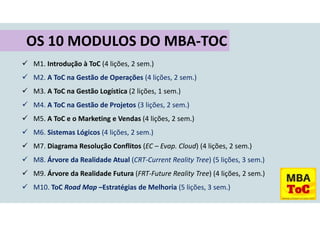 OS 10 MODULOS DO MBA-TOC
M1. Introdução à ToC (4 lições, 2 sem.)
M2. A ToC na Gestão de Operações (4 lições, 2 sem.)
M3. A ToC na Gestão Logística (2 lições, 1 sem.)
M4. A ToC na Gestão de Projetos (3 lições, 2 sem.)
M5. A ToC e o Marketing e Vendas (4 lições, 2 sem.)
M6. Sistemas Lógicos (4 lições, 2 sem.)
M7. Diagrama Resolução Conflitos (EC – Evap. Cloud) (4 lições, 2 sem.)
M8. Árvore da Realidade Atual (CRT-Current Reality Tree) (5 lições, 3 sem.)
M9. Árvore da Realidade Futura (FRT-Future Reality Tree) (4 lições, 2 sem.)
M10. ToC Road Map –Estratégias de Melhoria (5 lições, 3 sem.)
 