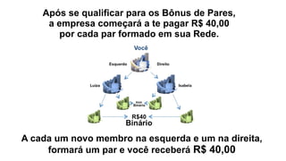 A cada um novo membro na esquerda e um na direita,
formará um par e você receberá R$ 40,00
Após se qualificar para os Bônus de Pares,
a empresa começará a te pagar R$ 40,00
por cada par formado em sua Rede.
 