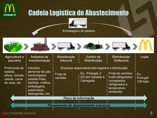 Cadeia Logística de Abastecimento
Embalagens de plástico

Agricultura e
pecuária

Indústria de
transformação

Produtores de
batatas,
alface, tomate,
cebola, carne
de vaca, etc.

Industria
alimentar de pão,
hambúrguers,
batatas fritas,
bebidas, molhos,
embalagens,
publicidade,
detergentes, etc

Distribuição
Inbound

Centro de
Distribuição

Distribuição
Outbound

Lojas

Empresa responsável pela logística e distribuição
Frota de
camiões

Ex.: Portugal, 2
CD em Canelas e
Carregado

Frota de camiões
multi-refrigerados
(congelados,
refrigerados e
temperatura
ambiente)

Ex.:
Portugal,
138 lojas

Fluxo de informação

Planeamento do abastecimento e procura

5

 