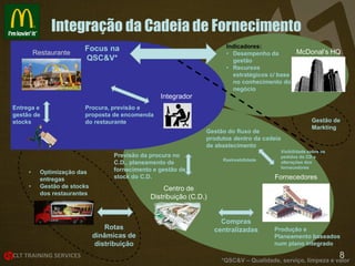 Integração da Cadeia de Fornecimento
Restaurante

Indicadores:
McDonal’s HQ
• Desempenho da
gestão
• Recursos
estratégicos c/ base
no conhecimento do
negócio

Focus na
QSC&V*

Integrador
Entrega e
gestão de
stocks

Procura, previsão e
proposta de encomenda
do restaurante
Gestão do fluxo de
produtos dentro da cadeia
de abastecimento

•
•

Optimização das
entregas
Gestão de stocks
dos restaurantes

Previsão da procura no
C.D., planeamento de
fornecimento e gestão de
stock do C.D.

Rastreabilidade

Gestão de
Markting

Visibilidade sobre os
pedidos do CD e
alterações dos
fornecedores

Fornecedores

Centro de
Distribuição (C.D.)

Rotas
dinâmicas de
distribuição

Compras
centralizadas

Produção e
Planeamento baseados
num plano integrado

8

*QSC&V – Qualidade, serviço, limpeza e valor

 