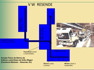 V W RESENDE




                                                                                                  Audit (CQ final)
                       estrutural – cabine)
                       Delga (montagem




                                                                  interior da cabine)
Carese (tratamento                                                VDO (montagem
de chapas e pintura)




                                                                                                                     Maxion (chassi)
                                              Powertrain (motor
                                              e transmissão)

Arranjo Físico da fábrica de
ônibus e caminhões da Volks Wagen
(Consórcio Modular – Resende, RJ)
                                                                                        Remon (rodas                             Meritor (eixos e
                                                                                        e pneus)                                 suspensão)
 