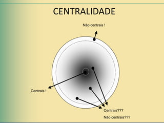 CENTRALIDADE
                  Não centrais !




Centrais !




                               Centrais???
                               Não centrais???
 