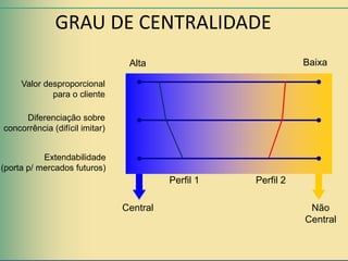 GRAU DE CENTRALIDADE
                                 Alta                           Baixa

     Valor desproporcional
             para o cliente

     Diferenciação sobre
concorrência (difícil imitar)


           Extendabilidade
(porta p/ mercados futuros)
                                          Perfil 1   Perfil 2

                                Central                          Não
                                                                Central
 