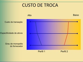 CUSTO DE TROCA
                           Alto                         Baixo

    Custo de transação




Especificidade de ativos




     Grau de monopólio
         do fornecedor

                                  Perfil 1   Perfil 2
 