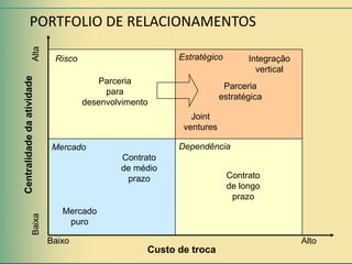 PORTFOLIO DE RELACIONAMENTOS
                    Alta

                             Risco                       Estratégico        Integração
                                                                              vertical
Centralidade da atividade




                                        Parceria
                                                                      Parceria
                                          para
                                                                     estratégica
                                     desenvolvimento
                                                            Joint
                                                          ventures

                             Mercado                     Dependência
                                             Contrato
                                             de médio
                                              prazo                    Contrato
                                                                       de longo
                                                                        prazo
                               Mercado
                    Baixa




                                puro

                            Baixo                                                        Alto
                                                   Custo de troca
 