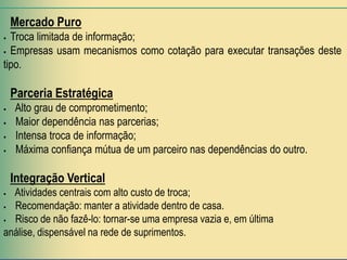 Mercado Puro
 Troca limitada de informação;
 Empresas usam mecanismos como cotação para executar transações deste

tipo.

    Parceria Estratégica
   Alto grau de comprometimento;
   Maior dependência nas parcerias;
   Intensa troca de informação;
   Máxima confiança mútua de um parceiro nas dependências do outro.

    Integração Vertical
 Atividades centrais com alto custo de troca;
 Recomendação: manter a atividade dentro de casa.
 Risco de não fazê-lo: tornar-se uma empresa vazia e, em última
análise, dispensável na rede de suprimentos.
 
