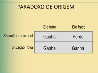 PARADOXO DE ORIGEM


                       Elo forte   Elo fraco

Situação tradicional   Ganha       Perde

     Situação nova     Ganha       Ganha
 