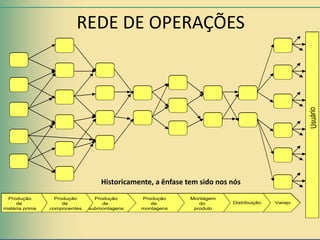 REDE DE OPERAÇÕES




                                                                                                Usuário
                                  Historicamente, a ênfase tem sido nos nós
 Produção         Produção      Produção     Produção       Montagem
    de               de            de           de             do       Distribuição   Varejo
matéria prima   componentes   submontagens   montagens       produto
 