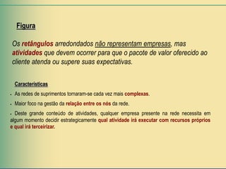 Figura

    Os retângulos arredondados não representam empresas, mas
    atividades que devem ocorrer para que o pacote de valor oferecido ao
    cliente atenda ou supere suas expectativas.

    Características
   As redes de suprimentos tornaram-se cada vez mais complexas.
   Maior foco na gestão da relação entre os nós da rede.
 Deste grande conteúdo de atividades, qualquer empresa presente na rede necessita em
algum momento decidir estrategicamente qual atividade irá executar com recursos próprios
e qual irá terceirizar.
 