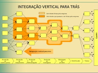 INTEGRAÇÃO VERTICAL PARA TRÁS
 