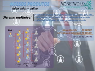 Vídeo aulas – online
Você
1° nível
5
Bônus UNILEVEL
Bônus de INDICAÇÃO
TOTAL DE
2° nível
25
R$ 600,00
3° nível
125
( 07 )
R$ 705,00
R$ 105,00
Sistema multinível
 