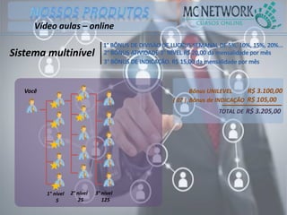 Vídeo aulas – online
Você
1° nível
5
Bônus UNILEVEL
Bônus de INDICAÇÃO
TOTAL DE
2° nível
25
R$ 3.100,00
3° nível
125
( 07 )
R$ 3.205,00
R$ 105,00
Sistema multinível
 