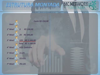 Você
Custo R$ 150,00
1° Nível 5 R$ 100,00
2° Nível 25 R$ 500,00
3° Nível 125 R$ 2.500,00
Total R$ 3.100,00
4° Nível 625 Cadastro
5° Nível 3.125
6° Nível 15.625
7° Nível 78.125
 