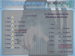 Você
Custo R$ 150,00
1° Nível 5 R$ 100,00
2° Nível 25 R$ 500,00
3° Nível 125 R$ 2.500,00
Total R$ 3.100,00
4° Nível 625 Cadastro
5° Nível 3.125
6° Nível 15.625
7° Nível 78.125
Você
1° Nível 5 R$ 40,00
2° Nível 25 R$ 200,00
3° Nível 125 R$ 1.000,00
4° Nível 625 R$ 5.000,00
5° Nível 3.125 R$ 25.000,00
Total R$ 31.240,00
6° Nível 15.625 R$ 62.500,00
As demais empresas de
Marketing Multinível
 