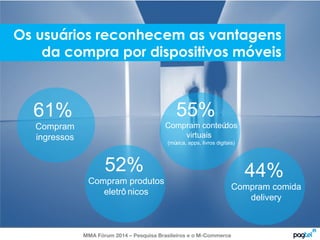 Os usuários reconhecem as vantagens 
da compra por dispositivos móveis 
52% 
Compram produtos 
eletrô nicos 
MMA Fórum 2014 – Pesquisa Brasileiros e o M-Commerce 
61% 
Compram 
ingressos 
55% 
Compram conteúdos 
virtuais 
(música, apps, livros digitais) 
44% 
Compram comida 
delivery 
 