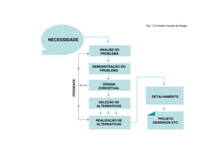 Fig. 1 O modelo francês de Design.




NECESSIDADE

                      ANÁLISE DO
                      PROBLEMA



                   DEMONSTRAÇÃO DO
                      PROBLEMA
        FEEDBACK


                       DESIGN
                     CONCEITUAL

                                         DETALHAMENTO
                     SELEÇÃO DE
                    ALTERNATIVAS



                                            PROJETO
                    REALIZAÇÃO DE
                                          DESENHOS ETC.
                    ALTERNATIVAS
 