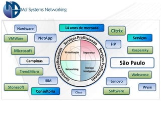Hardware                 14 anos de mercado
                                                    Citrix
VMWare           NetApp                                       Serviços
                                                    HP
   Microsoft                                                  Kaspersky

            Campinas
                                                         São Paulo
      TrendMicro
                                                              Websense
                       IBM                         Lenovo
Stonesoft                                                          Wyse
                Consultoria        Cisco           Software
 