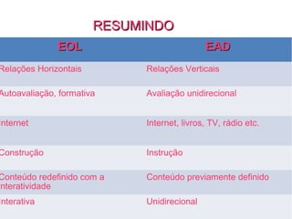 RESUMINDO
EOL

EAD

Relações Horizontais

Relações Verticais

Autoavaliação, formativa

Avaliação unidirecional

Internet

Internet, livros, TV, rádio etc.

Construção

Instrução

Conteúdo redefinido com a
interatividade

Conteúdo previamente definido

Interativa

Unidirecional

 