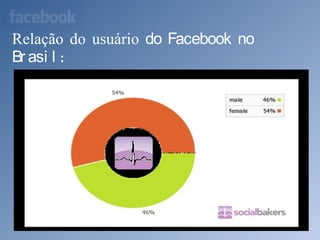 -    O Facebook está prestes a atingir a marca dos 700 milhões de usuários!-    O Brasil foi o mercado que registrou maior crescimento no Facebook em maio de 2011, com 19 milhões de usuário-     A internet Brasileira cresceu 20% em 2010 segundo um relatório da comScore. Outro destaque da pesquisa é o crescimento de 258% do Facebook, contra 28% do Orkut.-    É mais provável que adolescentes que usam redes sociais na Internet, como Facebook e Twitter, fiquem viciados em bebida e drogas, de acordo com  o Centro Nacional de Dependência e Abuso de Substâncias (Casa)