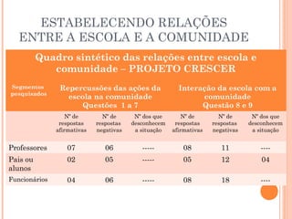 ESTABELECENDO RELAÇÕES
   ENTRE A ESCOLA E A COMUNIDADE
          Quadro sintético das relações entre escola e
             comunidade – PROJETO CRESCER
Segmentos       Repercussões das ações da                Interação da escola com a
pesquisados
                  escola na comunidade                         comunidade
                     Questões 1 a 7                            Questão 8 e 9
                   Nº de       Nº de      Nº dos que       Nº de       Nº de      Nº dos que
                respostas    respostas   desconhecem    respostas    respostas   desconhecem
               afirmativas   negativas    a situação   afirmativas   negativas    a situação


Professores        07           06          -----          08           11          ----
Pais ou            02           05          -----          05           12           04
alunos
Funcionários       04           06          -----          08           18          ----
 