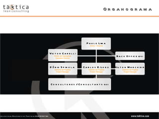 Organograma Paulo Lima Diretor / Director Nilton Marchiori Gerente de Projetos Project Manager Carlos E. Lobo Gerente de Projetos Project Manager Dário Spinola Gerente de Projetos Project Manager Consultores / Consultants  (30) Back Office  (04) Victor Carelli Diretor de Operações Operation Director 