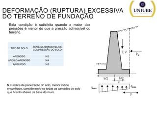 DEFORMAÇÃO (RUPTURA) EXCESSIVA
DO TERRENO DE FUNDAÇÃO
Esta condição é satisfeita quando a maior das
pressões é menor do que a pressão admissível do
terreno.

TIPO DE SOLO

TENSAO ADMISSIVEL DE
COMPRESSÃO DO SOLO

ARENOSO

N/3

ARGILO-ARENOSO

N/4

ARGILOSO

N/5

N = índice de penetração do solo, menor índice
encontrado, considerando-se todas as camadas do solo
que ficarão abaixo da base do muro.

 