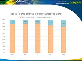 14,5% 13,2% 12,6%
19,2%
25,5%
0%
10%
20%
30%
40%
50%
60%
70%
80%
90%
100%
2010 2011 2012 2013 2014
AÇÕES FISCAIS DIRETAS X INDIRETAS/ELETRÔNICAS
AÇÕES FISCAIS - TOTAL AÇÕES FISCAIS - INDIRETA
 
