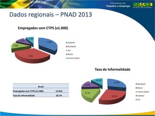 Dados regionais – PNAD 2013
42,9%
42,3%
27,7%
20,0%
19,2%
Taxa de Informalidade
Nordeste
Norte
Centro-Oeste
Sudeste
Sul
5.039
4.793
1.668
1.373
1.180
Empregados sem CTPS (x1.000)
Sudeste
Nordeste
Sul
Norte
Centro-Oeste
Brasil
Empregados sem CTPS (x1.000) 14.053
Taxa de Informalidade 26,7%
 