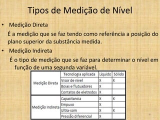 Tipos de Medição de Nível Medição Direta É a medição que se faz tendo como referência a posição do plano superior da substância medida. Medição Indireta É o tipo de medição que se faz para determinar o nível em função de uma segunda variável. 