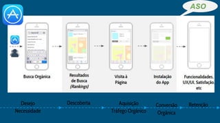 Descoberta RetençãoDesejo
Necessidade
Aquisição
Tráfego Orgânico
Conversão
Orgânica
ASO
 