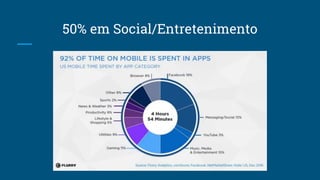 50% em Social/Entretenimento
 