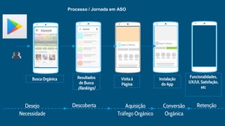 Descoberta
Resultados
de Busca
(Rankings)
Retenção
Funcionalidades,
UX/UI, Satisfação,
etc
Busca Orgânica
Desejo
Necessidade
Aquisição
Tráfego Orgânico
Visita à
Página
Instalação
do App
Conversão
Orgânica
Processo / Jornada em ASO
 