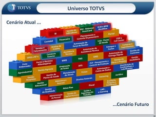 14Universo TOTVSCenário Atual ... ...Cenário Futuro 