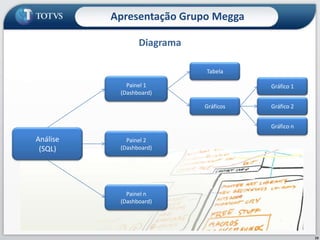 Diagrama19Apresentação Grupo MeggaTabelaPainel 1(Dashboard)Gráfico 1GráficosGráfico 2Gráfico nAnálise(SQL)Painel 2(Dashboard)Painel n(Dashboard)