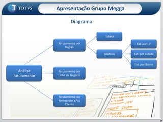 Diagrama20Apresentação Grupo MeggaTabelaFaturamento por RegiãoFat. por UFGráficosFat. por CidadeFat. por BairroAnáliseFaturamentoFaturamento por Linha de NegócioFaturamento por Fornecedor e/ou Cliente