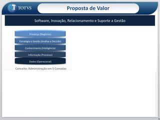 Proposta de ValorSoftware, Inovação, Relacionamento e Suporte a Gestão Presença (Negócios)Estratégia e Gestão (Análise e Decisão)COLABORAÇÃO EMPRESARIALConhecimento (Inteligência)Informação (Processo)RELACIONAMENTODados (Operacional)Indicadores de Maturidade de GestãoConceito: Administração em 5 CamadasPRODUTIVIDADEProposta: Operador AdministrativoConsultoriaSoftwareTecnologiaServiços de Valor AgregadoCONTROLESoftware:Segmento / ERP / CRM / HRMódulos ExclusivosServiços: Suporte / Implementação Evolução Tecnológica  Fábrica de SoftwarePlataforma  ByYou3 Ambientes: Gestão, Negócios e Colaboração DesenvolvimentoEntretenimentoServiços SV+: Infraestrutura  (ASP/Serviços, Hardware) Educação / e-Learning   (Gestão do Conhecimento) BPO    (RH / Financeiro / Segmento) Serviços de RelacionamentoServiços de Consultoria:Gestão de Mudança / Processos / Estratégia /  Desempenho / Resultados PMO CSCPequenos Ciclos5