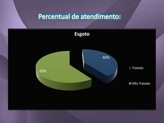 Esgoto



               40%

                     Tratado
60%

                     Não Tratado
 