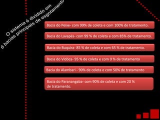 Bacia do Peixe- com 99% de coleta e com 100% de tratamento.

Bacia do Lavapés- com 99 % de coleta e com 85% de tratamento.

Bacia do Buquira- 85 % de coleta e com 65 % de tratamento.

Bacia do Vidóca- 95 % de coleta e com 0 % de tratamento

Bacia do Alambari - 90% de coleta e com 50% de tratamento

Bacia do Paranangaba- com 90% de coleta e com 20 %
de tratamento.
 