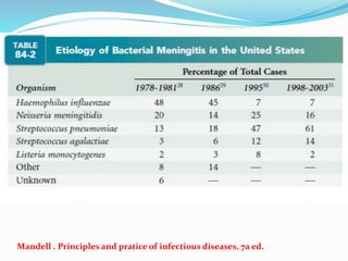 Mandell . Principles and pratice of infectious diseases, 7a ed.
 
