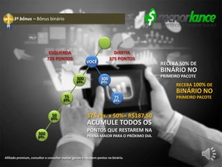 3º bônus – Bônus binário
pts.
300
pts.
75
pts.
50
pts.
300
pts.
300
pts.
75
VOCÊ
ESQUERDA
725 PONTOS
DIREITA
375 PONTOS
BINÁRIO NO
RECEBA 50% DE
PRIMEIRO PACOTE
BINÁRIO NO
RECEBA 100% DE
PRIMEIRO PACOTE
Afiliado premium, consultor e consultor master geram e recebem pontos no binário.
ACUMULE TODOS OS
PONTOS QUE RESTAREM NA
PERNA MAIOR PARA O PRÓXIMO DIA.
375 Pts. x 50%= R$187,50
 