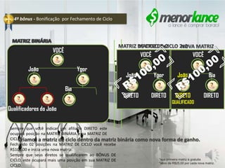 Sempre que você indicar um afiliado DIRETO este
ocupará posição na MATRIZ BINÁRIA e na MATRIZ DE
CICLO.
MATRIZ BINÁRIA
Sempre que seus diretos se qualificarem ao BÔNUS DE
CICLO, este ocupará mais uma posição em sua MATRIZ DE
CICLO.
4º bônus - Bonificação por Fechamento de Ciclo
*sua primeira matriz é gratuita
*ativo de R$25,00 por cada nova matriz.
MATRIZ DE CICLO 2x2
MATRIZ BINÁRIA
Criamos a matriz de ciclo dentro da matriz binária como nova forma de ganho.
MATRIZ DE CICLO 2x2
VOCÊ
João Ygor
Bia
NOVA MATRIZ
VOCÊ
João
DIRETO
Ygor
DIRETO
Fechando 02 posições na MATRIZ DE CICLO você recebe
R$100,00 e inicia uma nova matriz.
VOCÊ
Qualificadores do João
João
DIRETO
QUALIFICADO
Bia
DIRETO
 