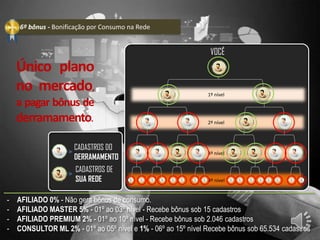 - AFILIADO 0% - Não gera bônus de consumo.
- AFILIADO MASTER 5% - 01º ao 03º nível - Recebe bônus sob 15 cadastros
- AFILIADO PREMIUM 2% - 01º ao 10º nível - Recebe bônus sob 2.046 cadastros
- CONSULTOR ML 2% - 01º ao 05º nível e 1% - 06º ao 15º nível Recebe bônus sob 65.534 cadastros
1º nível
2º nível
3º nível
4º nível
CADASTROS DO
DERRAMAMENTO
CADASTROS DE
SUA REDE
VOCÊ
6º bônus - Bonificação por Consumo na Rede
Único plano
no mercado,
a pagar bônus de
derramamento.
 
