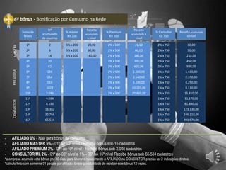 Soma de
Níveis
Nº
acumulado
de usuários
% máster
Kit 200
Receita
acumulada
x nível
Receita
acumulada x
nível
% Premium
Kit 500
% Consultor
Kit 750
Receita acumulada
x nível
1º
2º
3º
2
6
14
5% x 200
5% x 200
5% x 200
20,00
60,00
140,00
4º
5º
8º
9º
6º
10º
7º
30
62
510
1022
126
2.046
254
2% x 500
2% x 500
2% x 500
2% x 500
2% x 500
2% x 500
2% x 500
2% x 500
2% x 500
2% x 500
20,00
60,00
140,00
300,00
620,00
5.100,00
10.220,00
1.260,00
20.460,00
2.540,00
11º
12º
13º
14º
15º
4.094
8.190
16.382
32.766
65.534
2% x 750
2% x 750
2% x 750
2% x 750
2% x 750
1% x 750
1% x 750
1% x 750
1% x 750
1% x 750
1% x 750
1% x 750
1% x 750
1% x 750
1% x 750
30,00
90,00
210,00
450,00
1.410,00
8.130,00
15.810,00
2.370,00
31.170,00
61.890,00
123.330,00
4.290,00
246.210,00
491.970,00
930,00
6º bônus - Bonificação por Consumo na Rede
- AFILIADO 0% - Não gera bônus de consumo.
- AFILIADO MASTER 5% - 01º ao 03º nível - Recebe bônus sob 15 cadastros
- AFILIADO PREMIUM 2% - 01º ao 10º nível - Recebe bônus sob 2.046 cadastros
- CONSULTOR ML 2% - 01º ao 05º nível e 1% - 06º ao 15º nível Recebe bônus sob 65.534 cadastros
*a empresa acumula este bônus por 30 dias. para liberar o recebimento o AFILIADO ou CONSULTOR precisa ter 2 indicações diretas.
*cálculo feito com somente 01 pacote por afiliado. Existe possibilidade de receber este bônus 12 vezes.
MASTERPREMIUMCONSULTOR
 