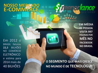 EM MÉDIA
01 PESSOA
VISITA 997
PÁGINAS POR
MÊS NO
FACEBOOK
NO BRASIL
Em 2012 o
BRASIL faturou
22,5 BILHÕES
NO COMÉRCIO
ELETRÔNICO
e estima para
2014 mais de
40 BILHÕES
O SEGMENTO QUE MAIS CRESCE
NO MUNDO É DE TECNOLOGIA
NOSSO MERCADO
E-COMMERCE
 