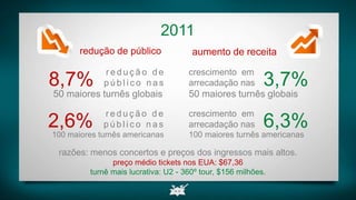 r e d u ç ã o d e
p ú b l i c o n a s
r e d u ç ã o d e
p ú b l i c o n a s
50 maiores turnês globais
aumento de receita
3,7%
crescimento em
arrecadação nas
50 maiores turnês globais
6,3%
crescimento em
arrecadação nas
100 maiores turnês americanas
8,7%
2,6%
redução de público
2011
100 maiores turnês americanas
razões: menos concertos e preços dos ingressos mais altos.
preço médio tickets nos EUA: $67,36
turnê mais lucrativa: U2 - 360º tour, $156 milhões.
 
